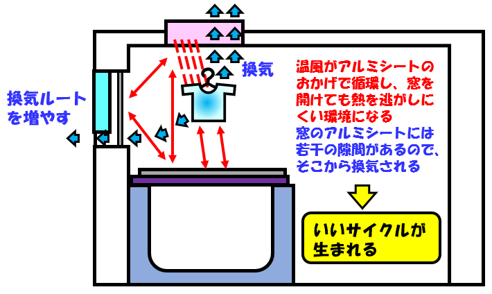 乾燥イメージ