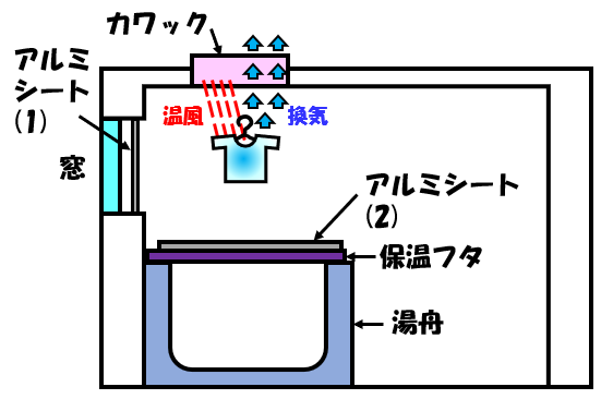 アルミシートの配置