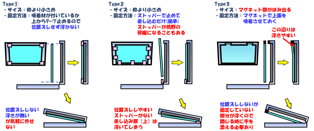 3種類比較