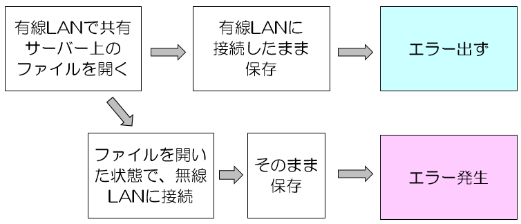 エラー発生条件