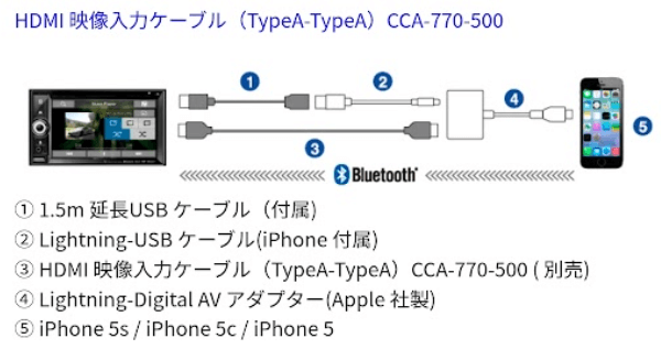iPone5接続簡易図