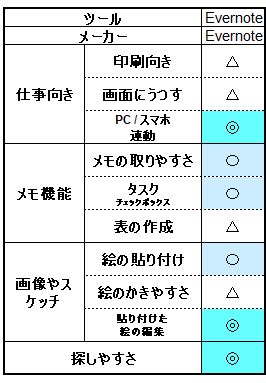 Evernote評価