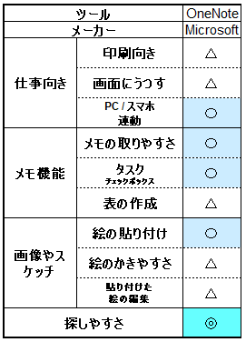 Onenote評価