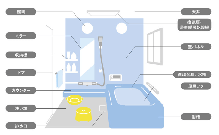 バスルームの部位図