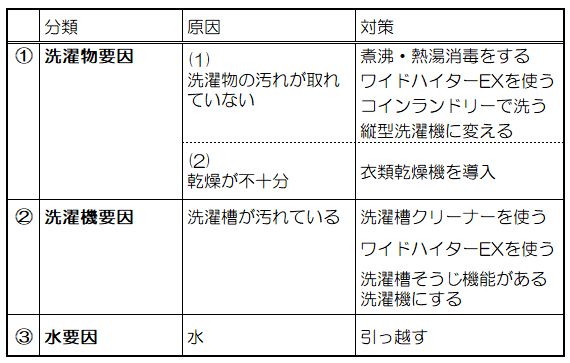 洗濯の臭い原因まとめ0