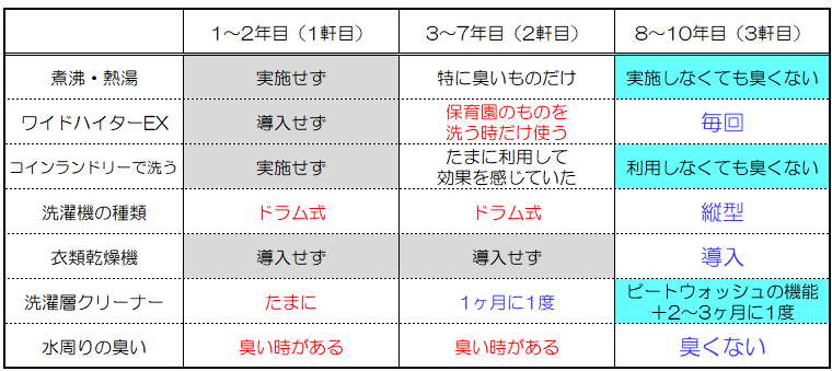 洗濯の臭い対策まとめ0