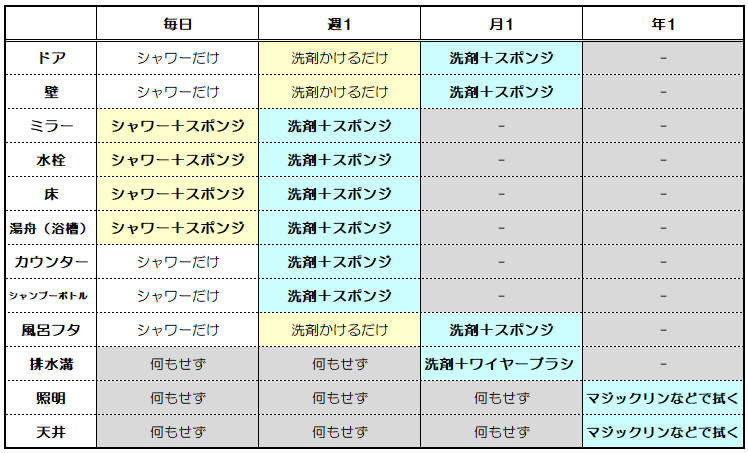 掃除頻度一覧