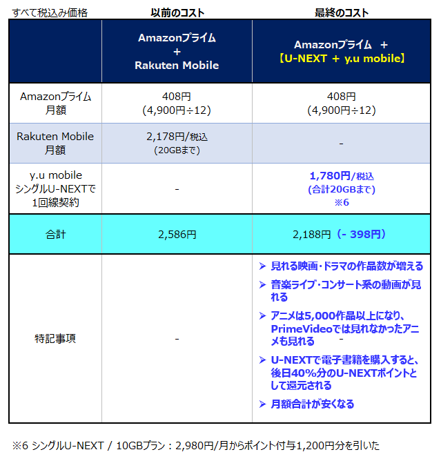 最終コストまとめ0回線