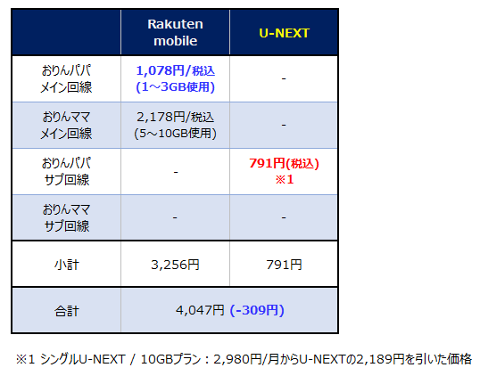 携帯電話料金1回線