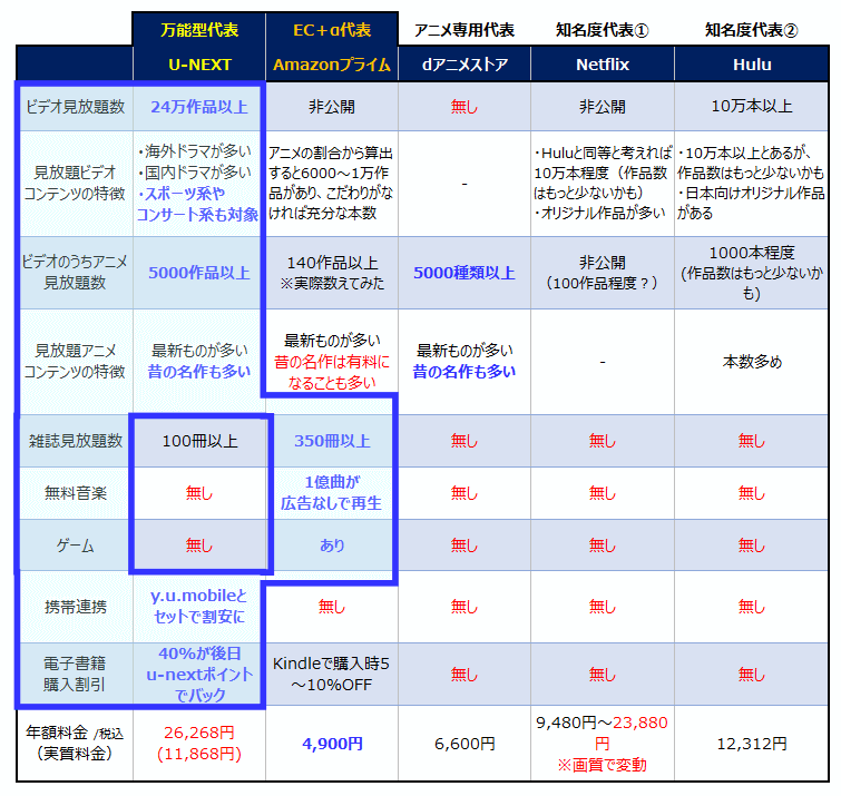 unext比較表2