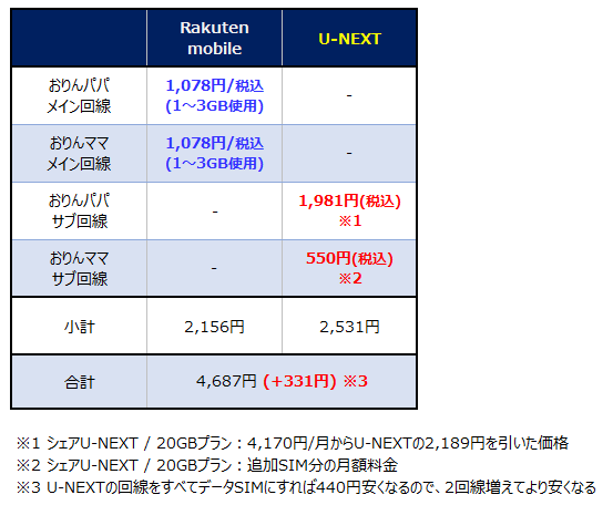 携帯電話料金2回線