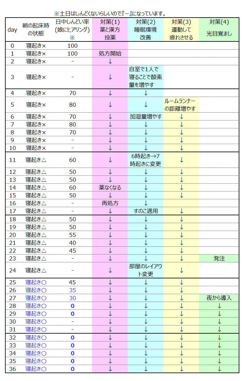 娘の症状経過表1