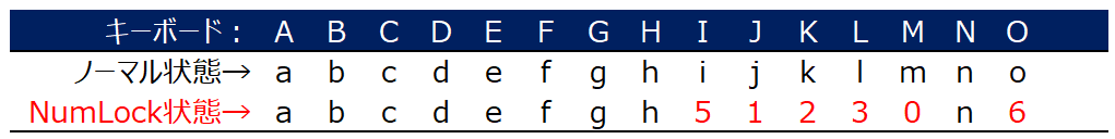 NumLock対応表