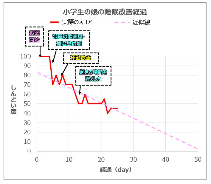 娘の症状経過グラフ1