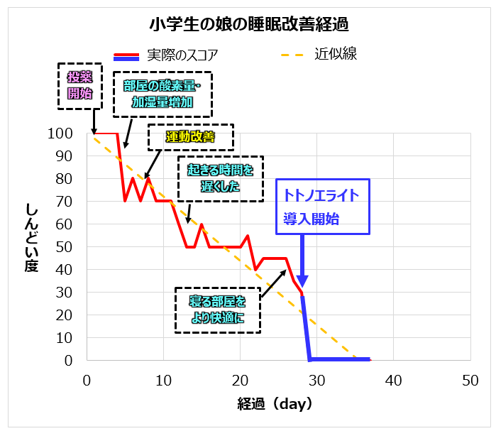 娘の症状経過グラフ2