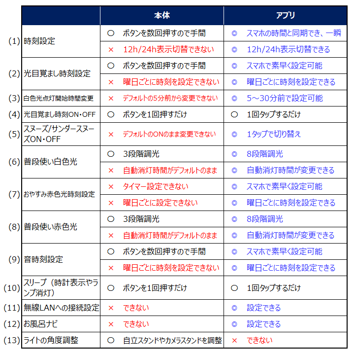 本体vsアプリ表