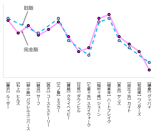 サーフ解析グラフ③