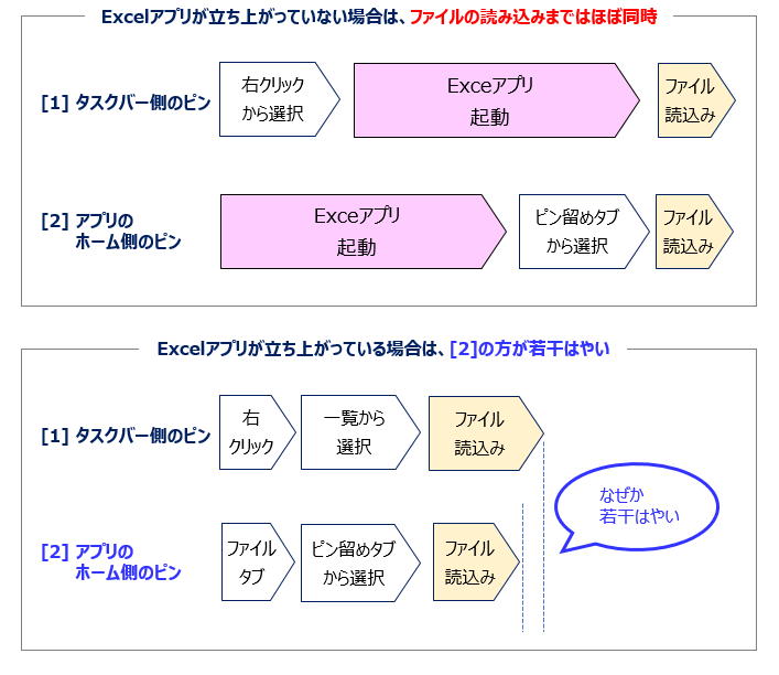 速度比較