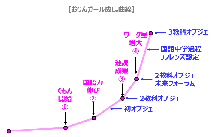 成長曲線