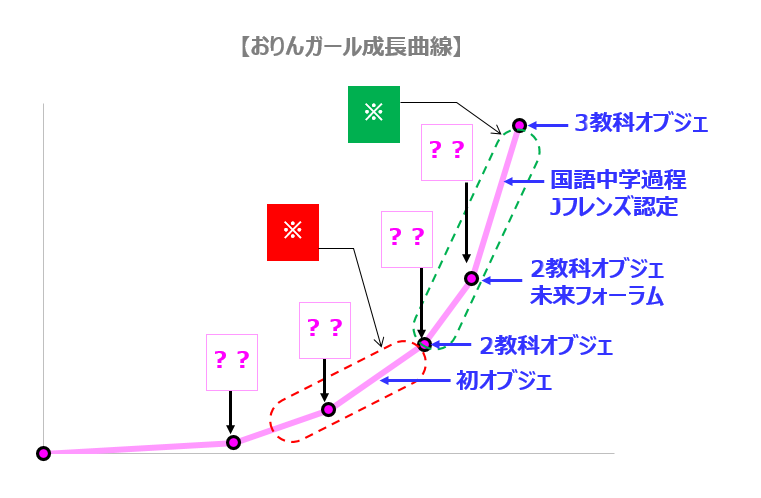 成長曲線v1