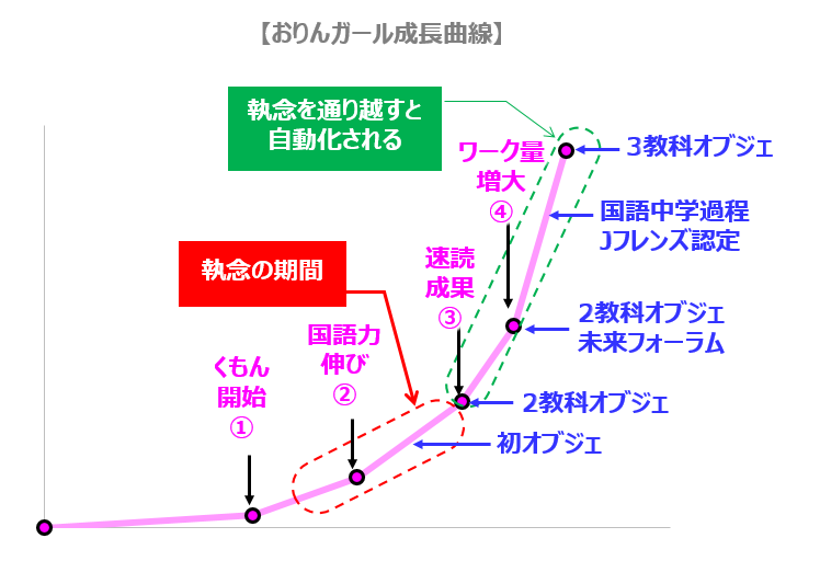 成長曲線v3