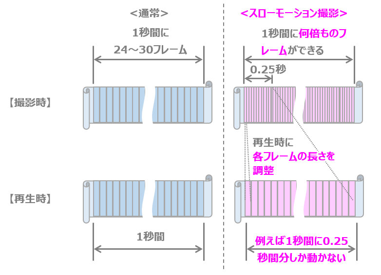 スロー動画の原理